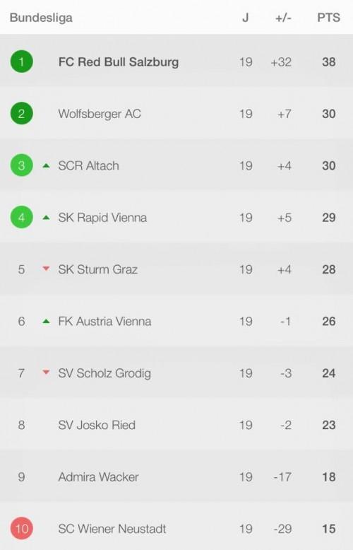 Classement de la Bundesliga autrichienne à mi-saison.